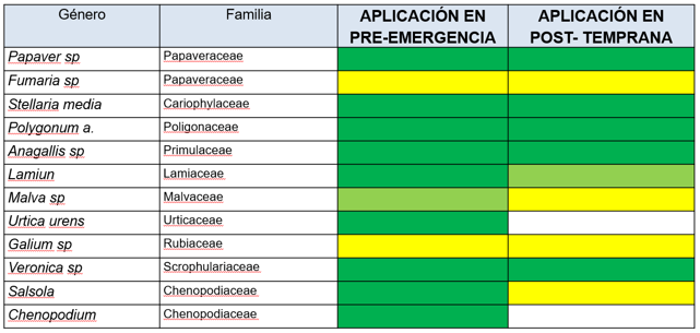 Eficacia de TRINITY a 2 L/ha sobre otras malas hierbas importantes en los cereales